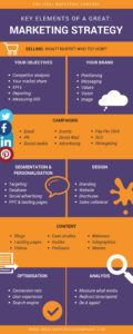 Marketing strategy elements infographic